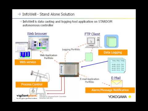 Stardom process automation controller (PAC) and remote telemetry unit (RTU).