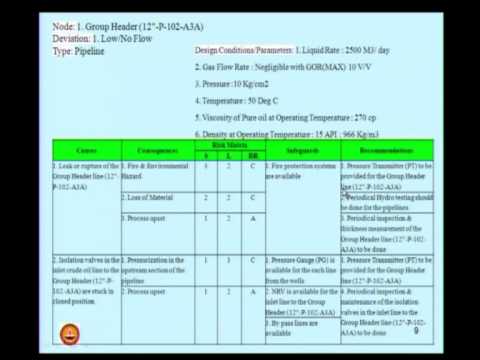Módulo 01, lección 11. Identificación y gestión de riesgos en la industria de petróleo y gas usando análisis funcional de operabilidad