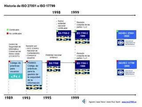 Historia de ISO 27001 e ISO 17799
