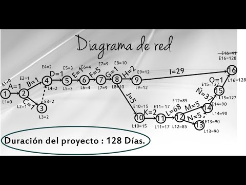 Investigación de operaciones: métodos PERT y CPM