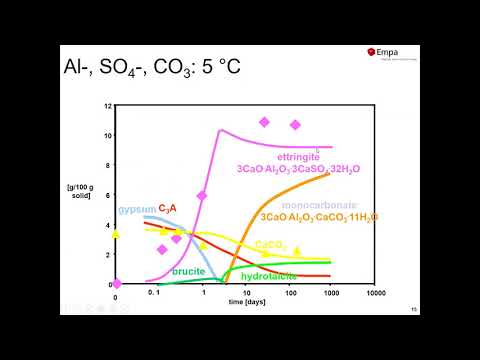 Curso GEMS - Lección 05: Modelos termodinámicos de hidratación de cemento