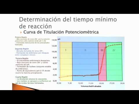 Síntesis de nanopartículas de hematita por el método de precipitación controlada